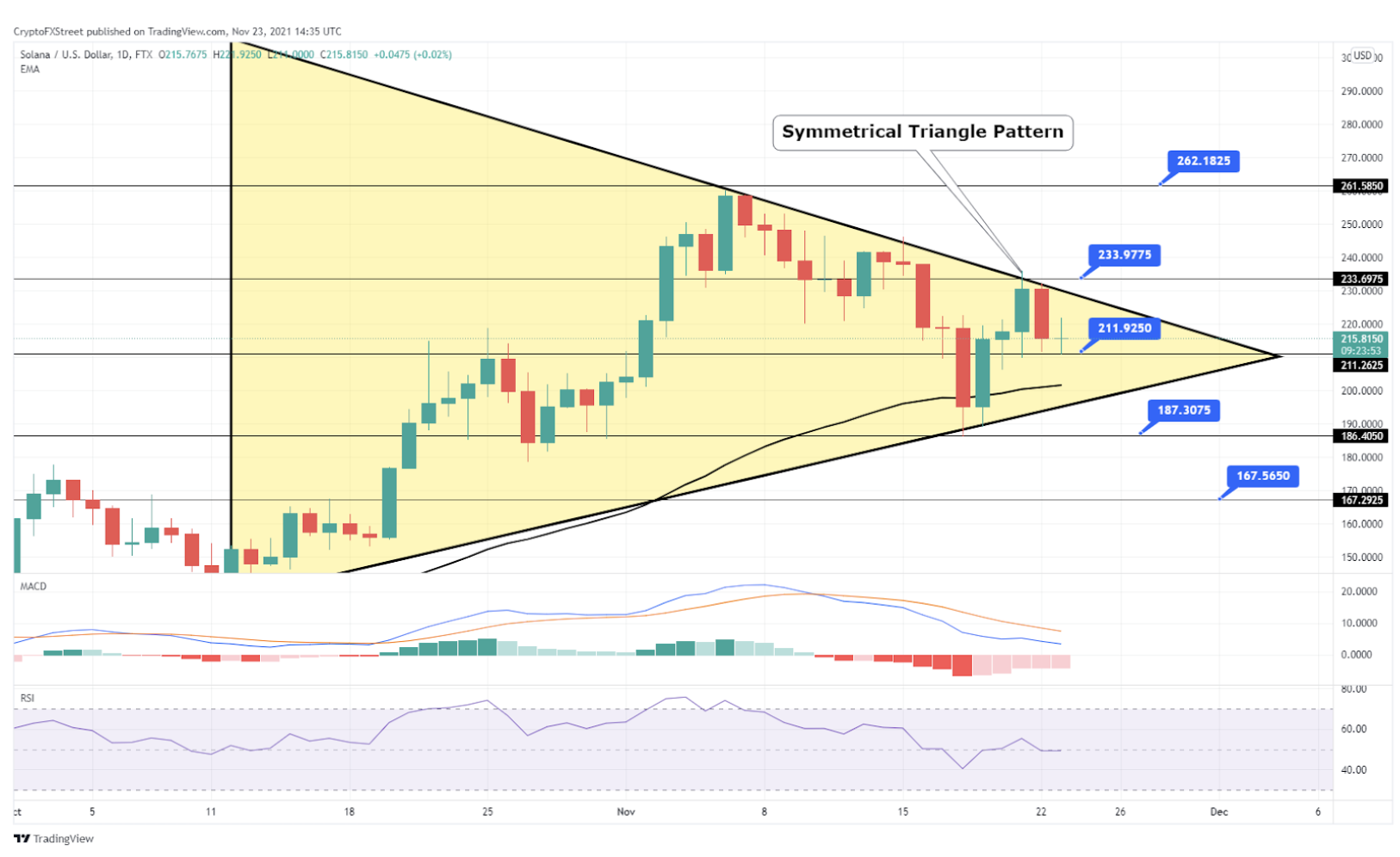 Solana (SOL) daily timeframe 